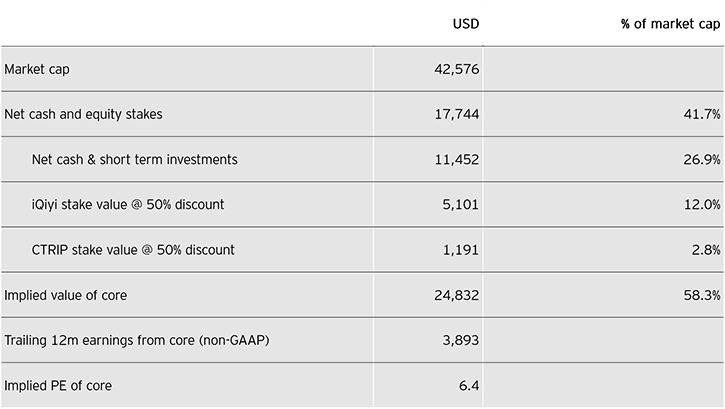 Baidu's sum of the parts valuation