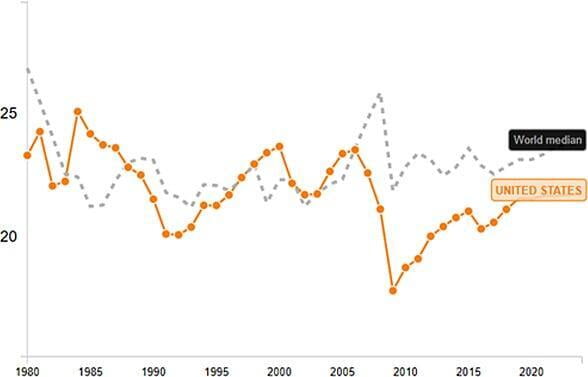 Graph showing US and global capex as a percentage of GDP